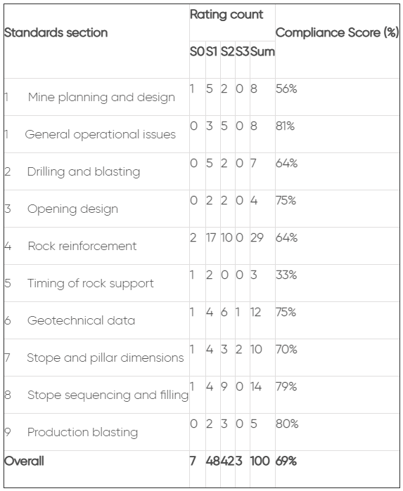 Sample Audit scorecard table