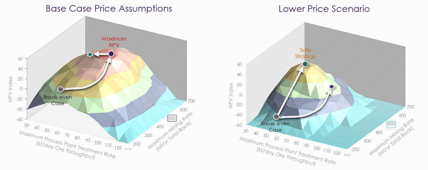 Hill of Value Evaluation