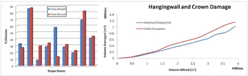 Figure 7 a) A sample model calibration using stope dilution data b) Comparison between two mining sequences using numerical modelling results