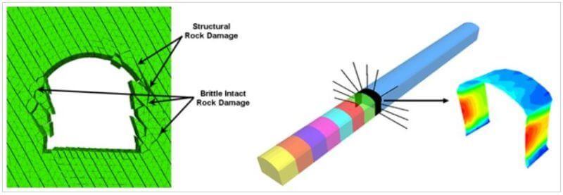 Figure 8 a) A discontinuum model representation of the observed failure mechanism b) Explicit inclusion of ground support system (fibrecrete and bolts) in a 3D sub-model