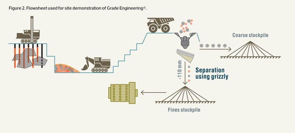 Figure 2: Flowsheet used for site demonstration of Grade Engineering