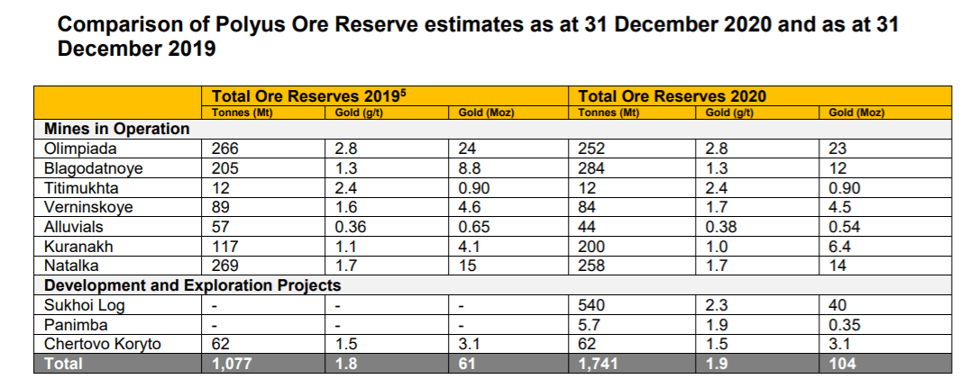Comparison of Polyus Ore Reserve Estimates