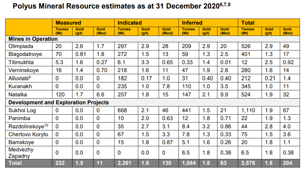 Polyus Mineral Resource Estimates
