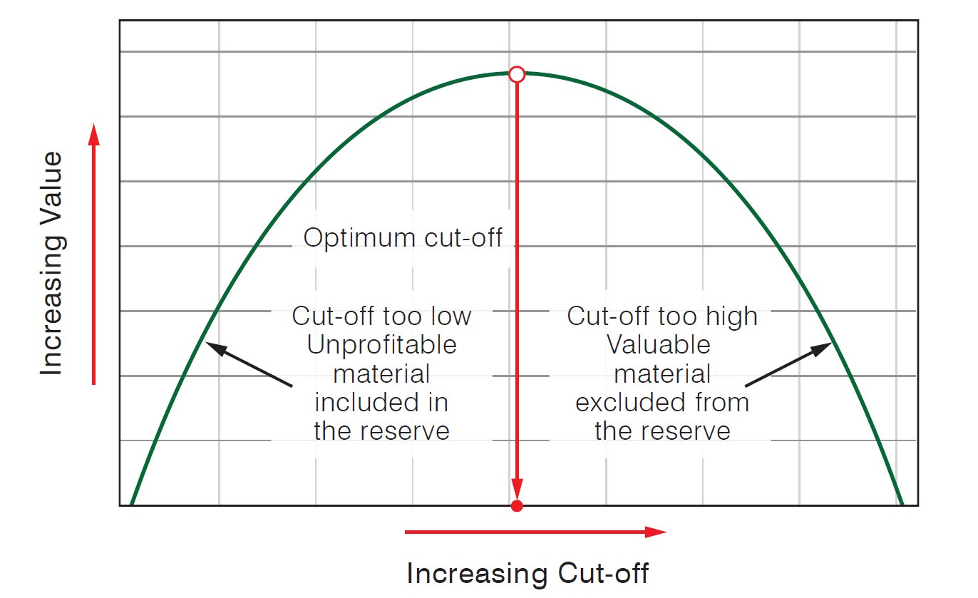 Cut-off grade