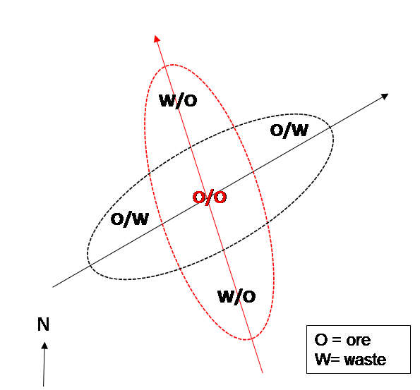 Figure 2 – Grade misclassification