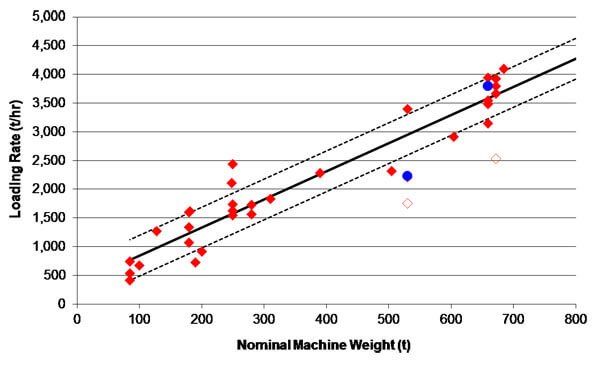 Data management graph 3
