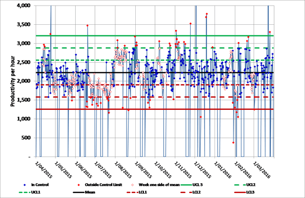 Data management graph 6