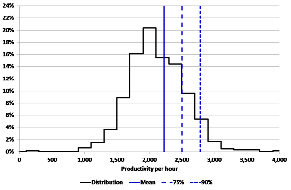Data management graph 7