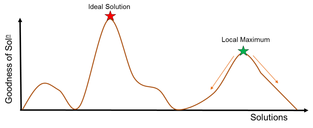 Goodness of Sol graph