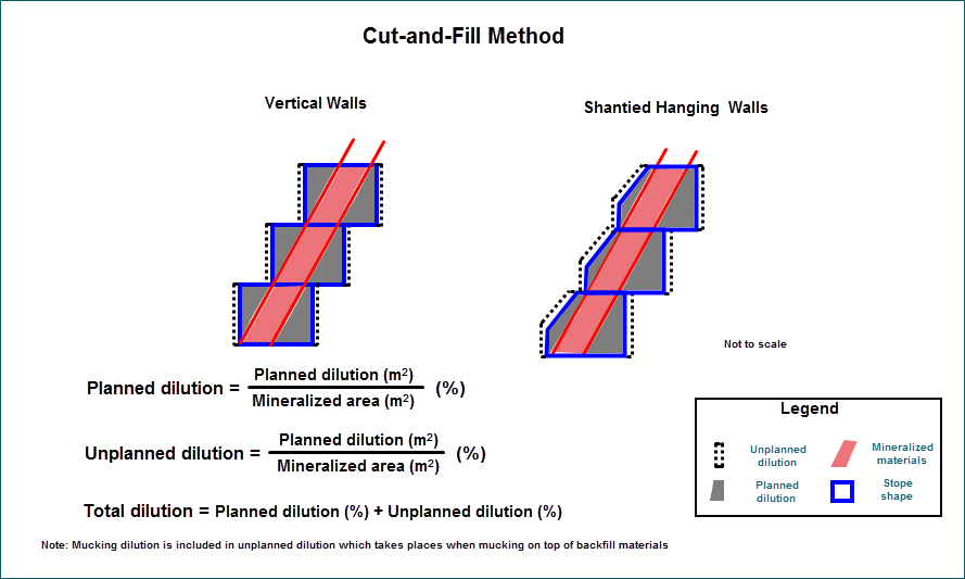 CAF dilution in narrow vein mining