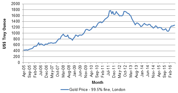 Figure 1 Timeline of the pice of gold