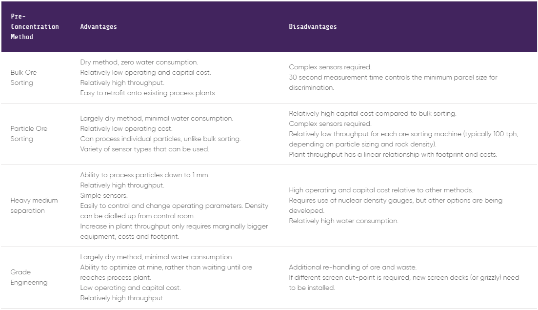 A comparison of some advantages and disadvantages of pre-concentration options in mining