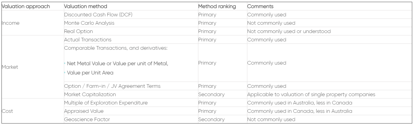 Source: CIMVal Standards and Guidelines, modified by the author
