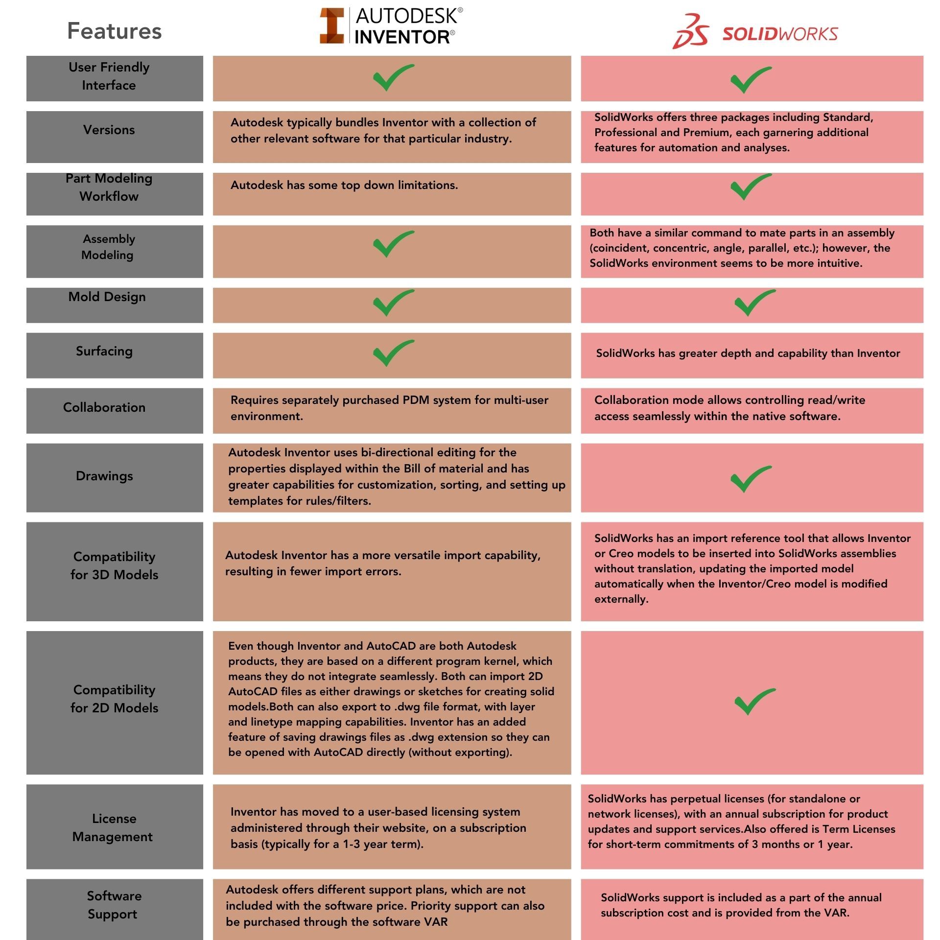 Slide comparing features between Autodesk Inventor and Solidworks