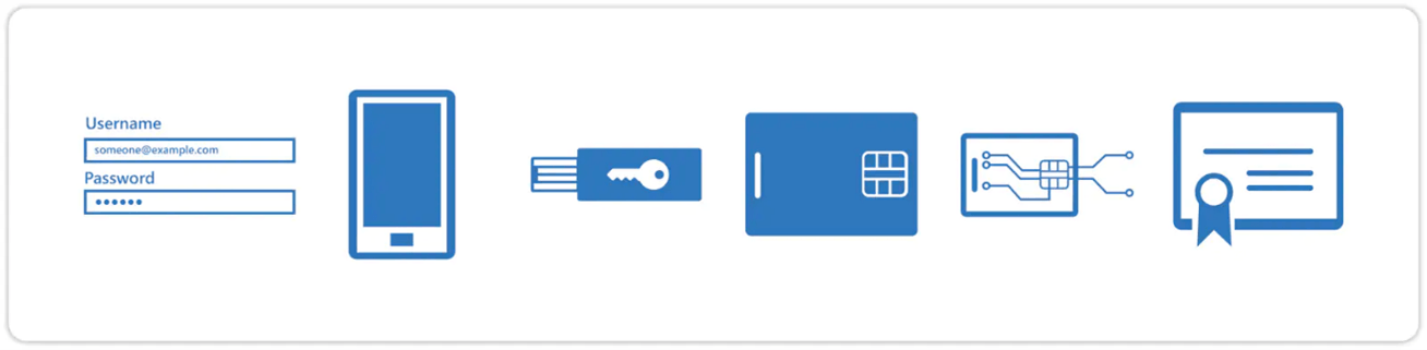 A graphic displaying multiple devices and cards that contain authentication methods.