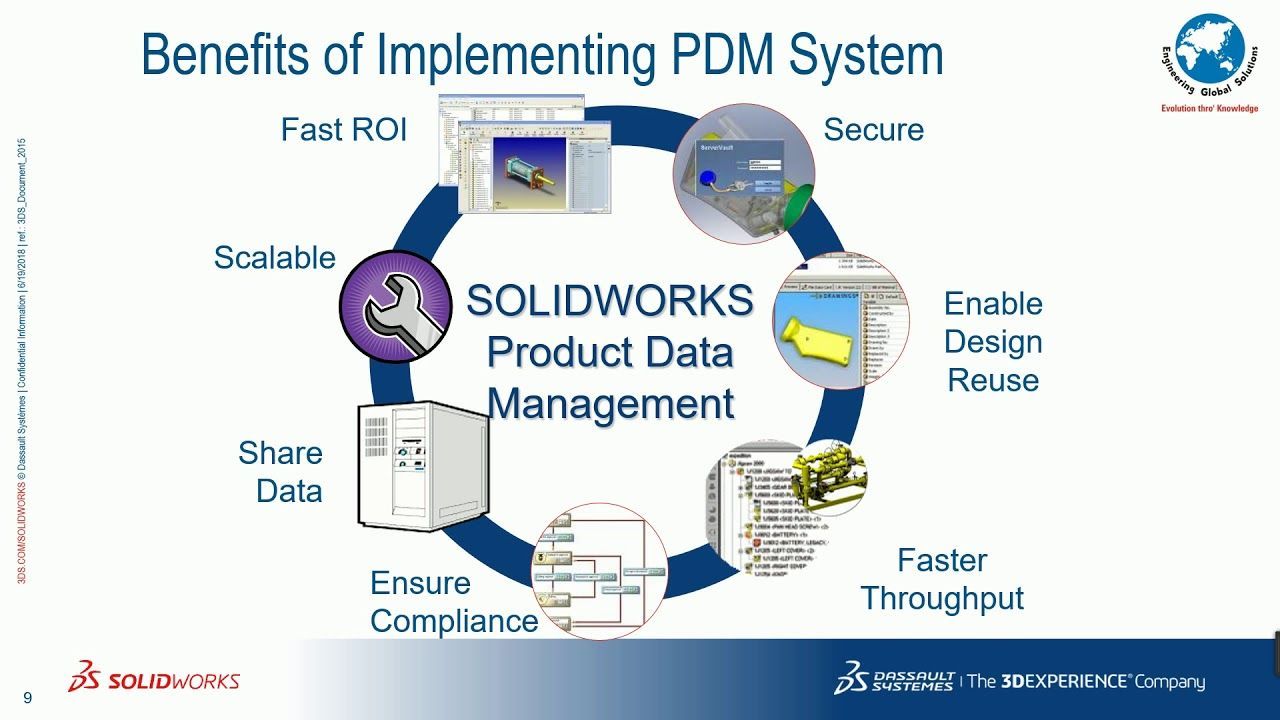 Slide displaying benefits of implementing PDM system