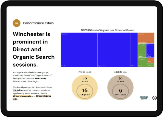 A chart showing Winchester’s dominance in Direct and Organic Search sessions