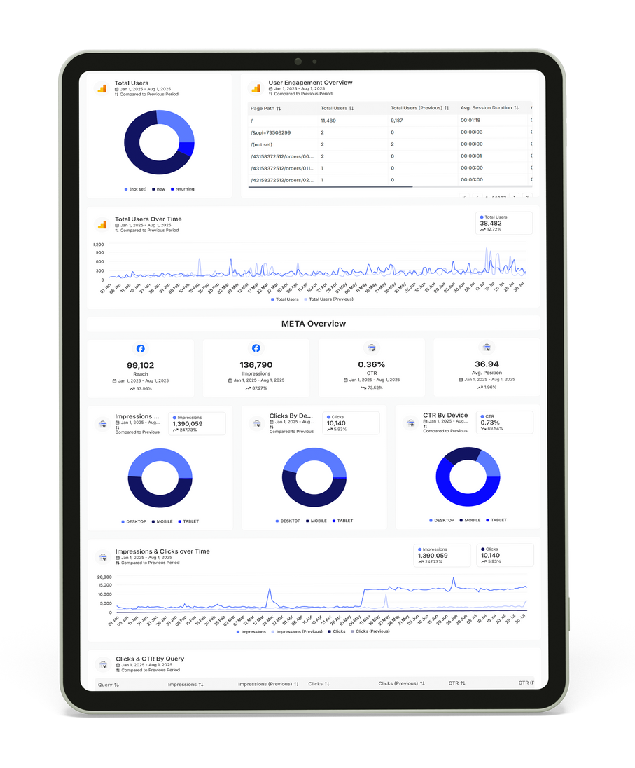 A digital tablet displaying a professional data analytics dashboard featuring various charts, metrics, and progress trends.