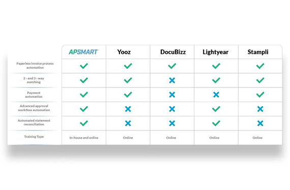 Comparison table showing APsmart has the most features