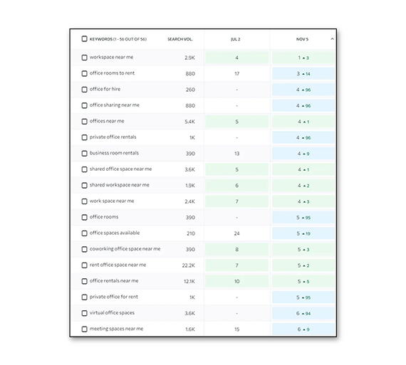A table listing keywords, search volume, and difficulty scores for office space rental services.