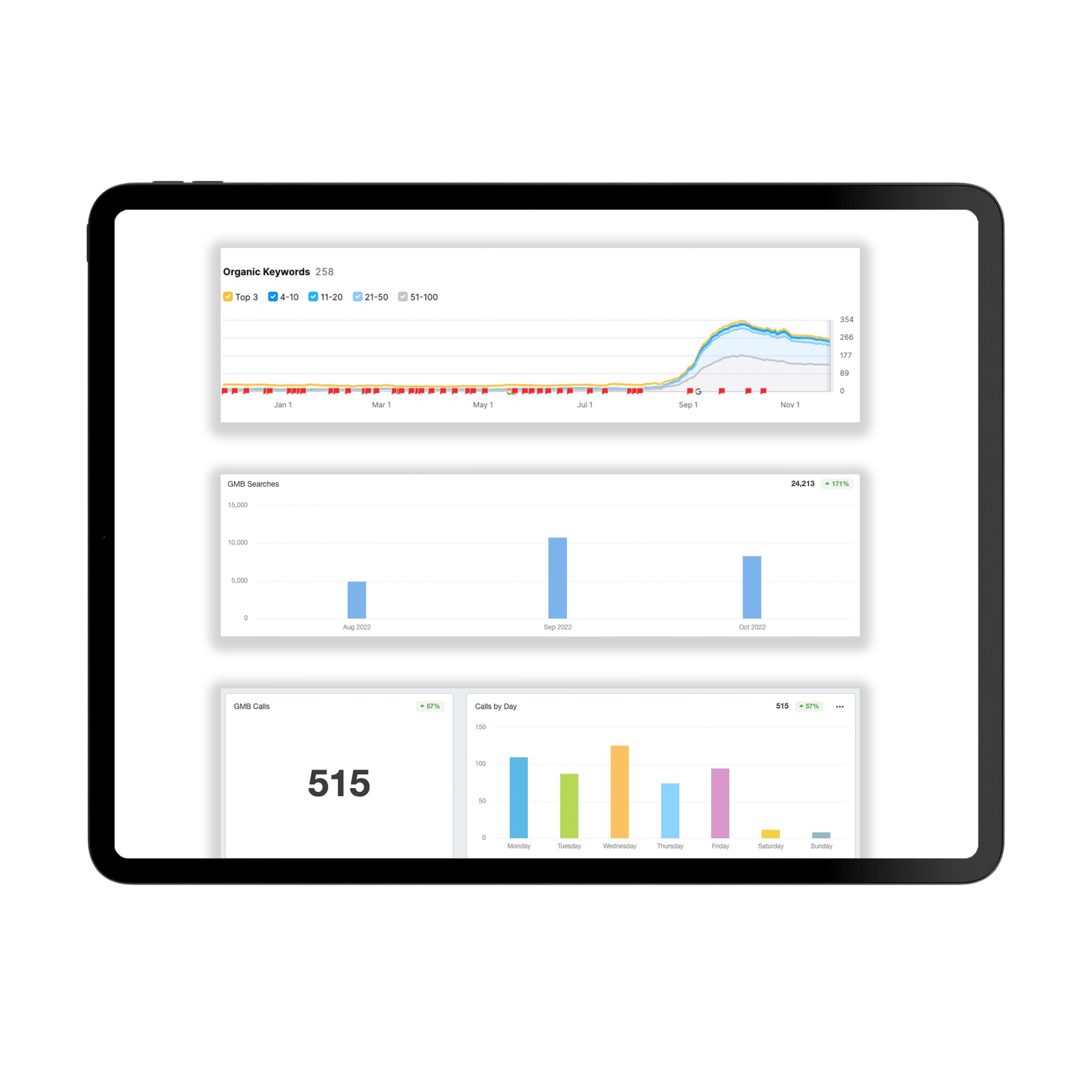 A tablet screen displaying a business analytics dashboard with a trend line graph, bar charts, and a numerical metric.