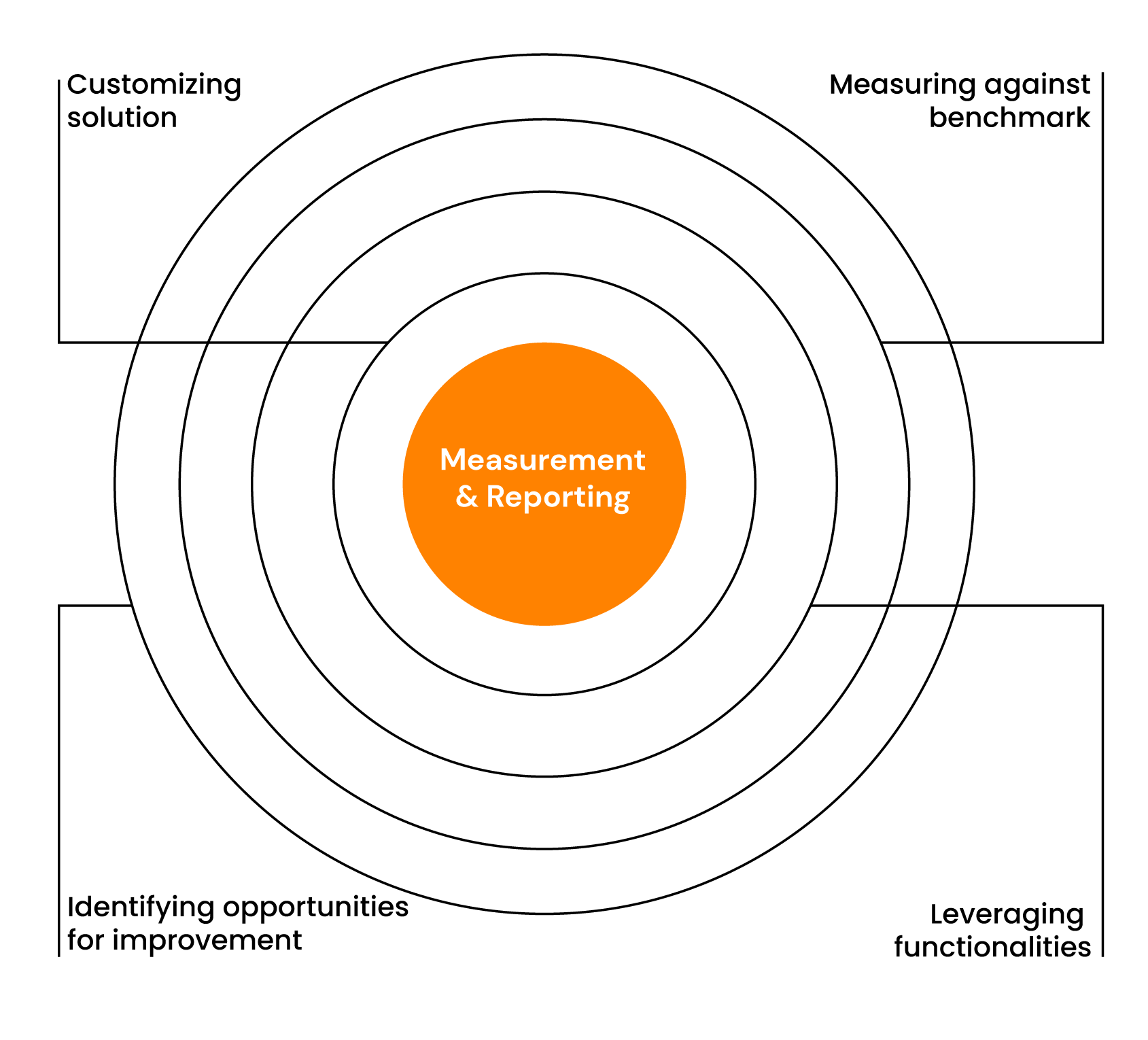 A diagram with a central orange circle labeled