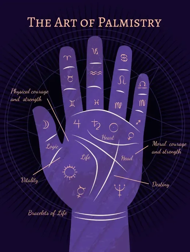 Purple palmistry chart with labeled hand lines and zodiac symbols under the title “The Art of Palmistry”