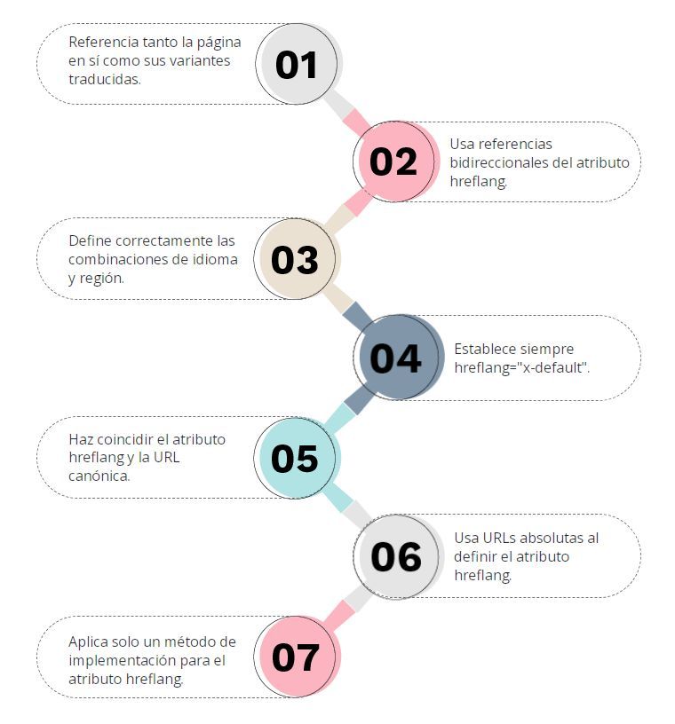 Infografía con siete pasos para la implementación de hreflang, incluidas referencias bidireccionales, combinaciones de idiomas y uso de URL.
