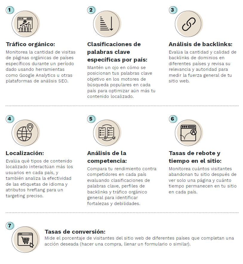 Infografía con 7 métricas SEO: tráfico orgánico, clasificaciones de palabras clave, backlinks, localización, análisis de la competencia, tasa de rebote/tiempo en el sitio y tasas de conversión.