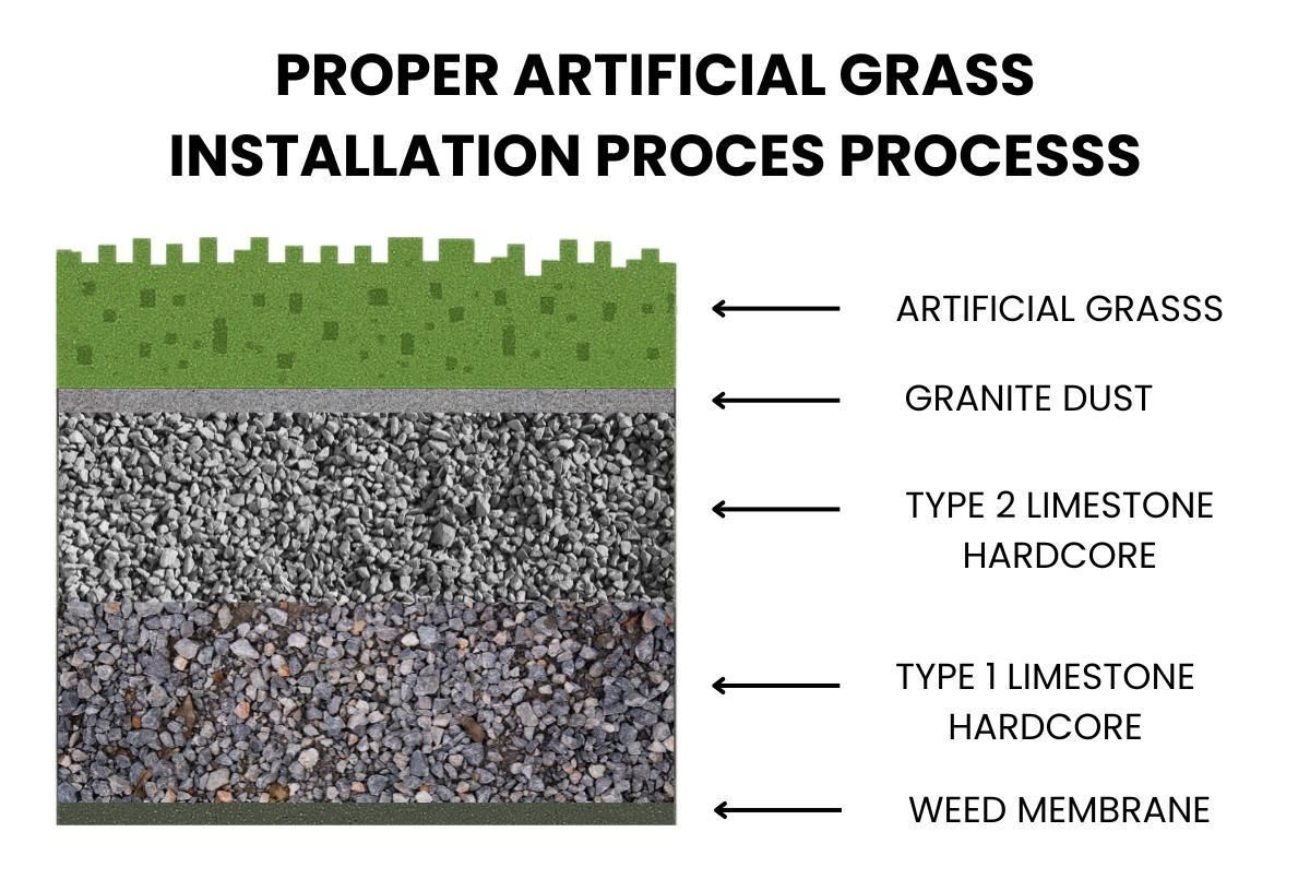 Infographic of how Artificial Grass Peterbourough installs artificial grass