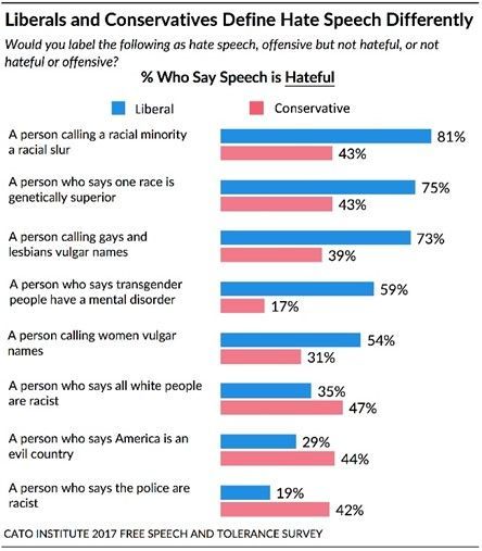 Liberals and Conservatives Define Hate Speech Differently Liberals and Conservatives Define Hate Speech Differently