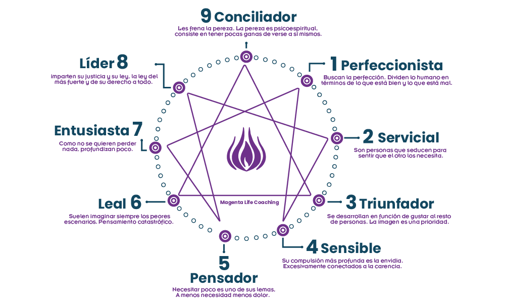 Diagrama del eneagrama con nueve tipos de personalidad, incluidos nombres como