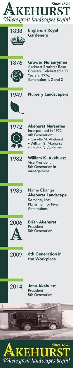 timeline of company history