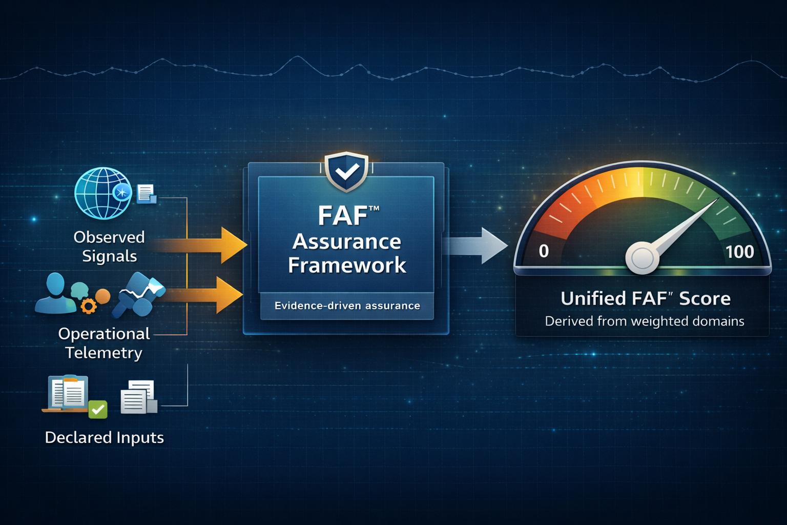FAF™ Framework | Data Assurance & Risk Posture