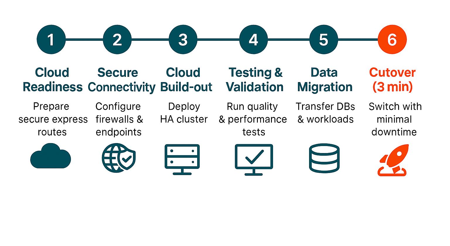 A six-step diagram illustrating a cloud migration process. Steps include readiness, security, build-out, testing, data migration, and cutover.