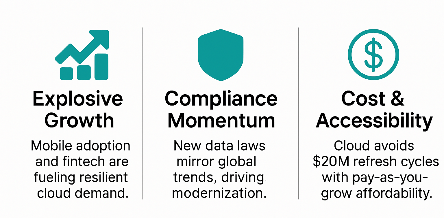 Three infographics: explosive growth, compliance momentum, and cost & accessibility, each with a title, icon, and short description.