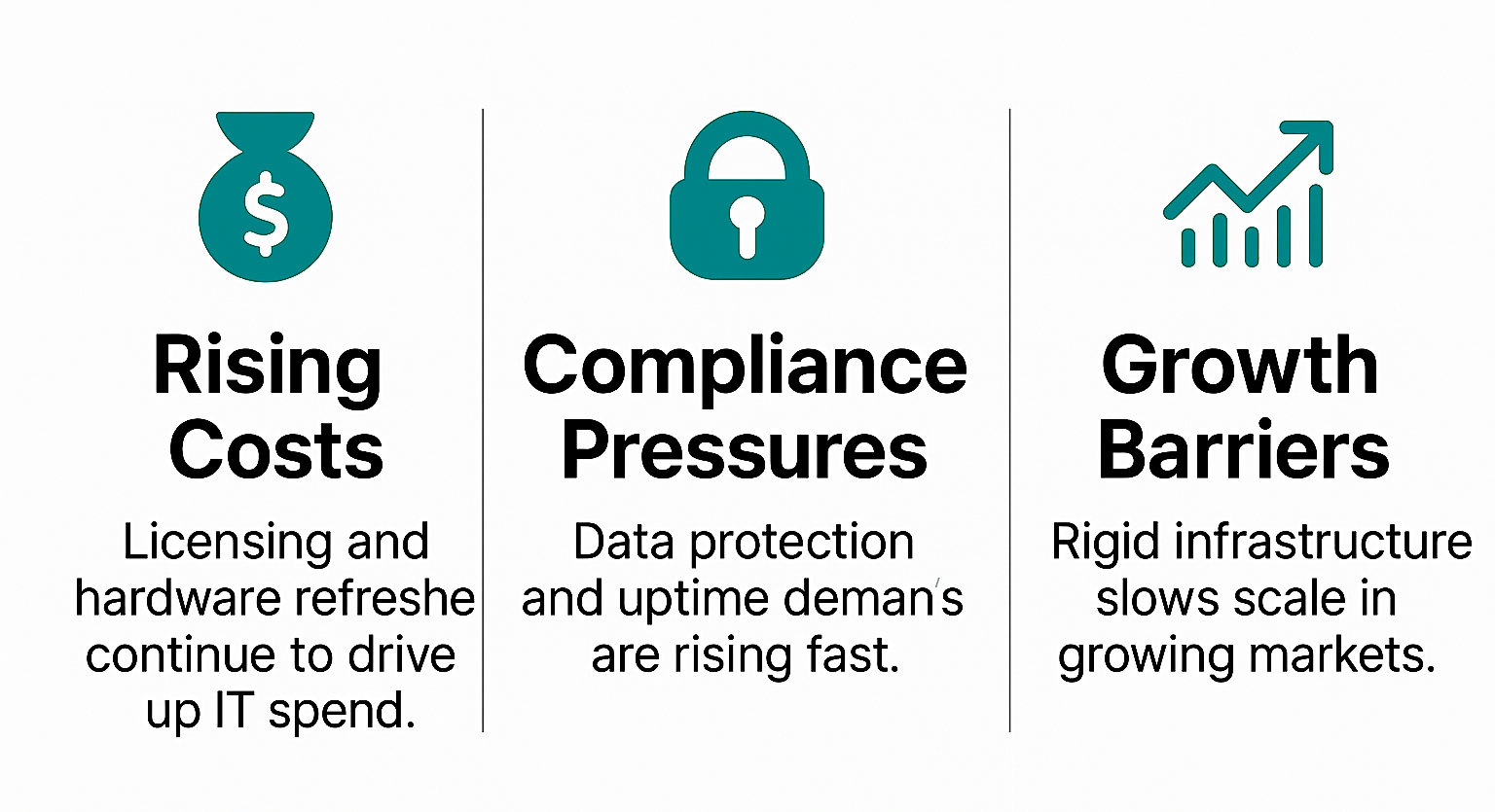 Three icons and text: Rising costs, Compliance pressures, Growth barriers.