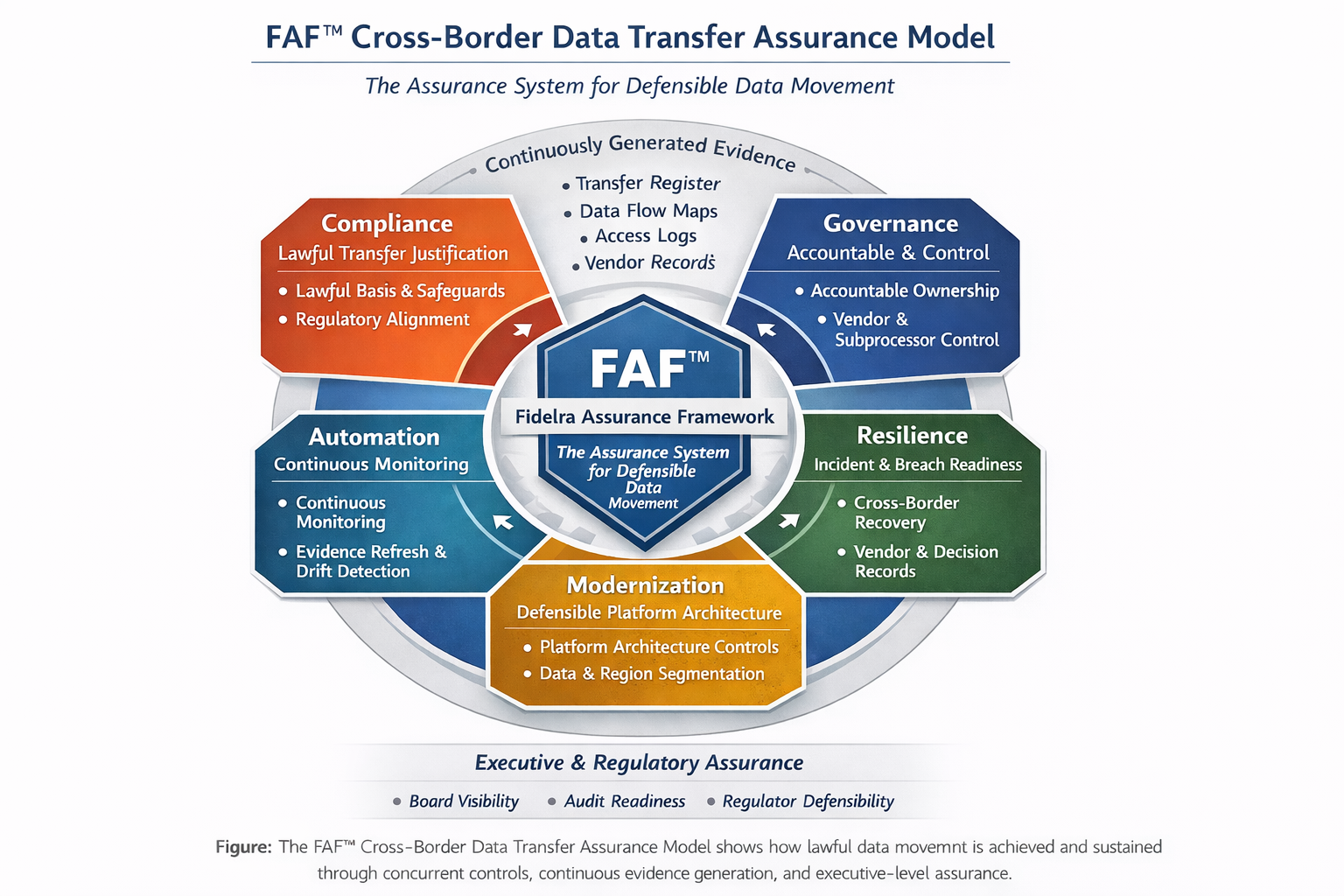 FAF Assurance Architecture diagram: Assured Data Environment surrounded by elements: modernization, resilience, compliance, automation, and governance.