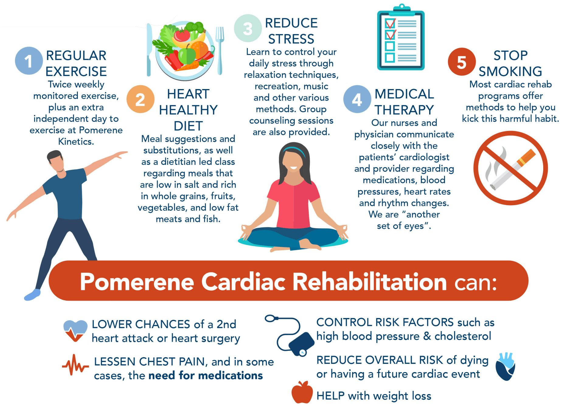 Infographic promoting Pomerene Cardiac Rehabilitation with tips like exercise, diet, and stress reduction.
