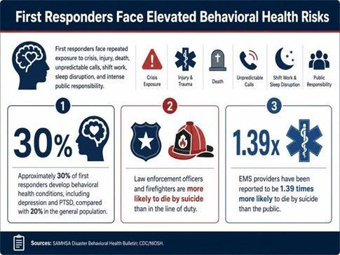 Infographic: first responders face elevated behavioral health risks, including suicidal thoughts and suicide attempts.