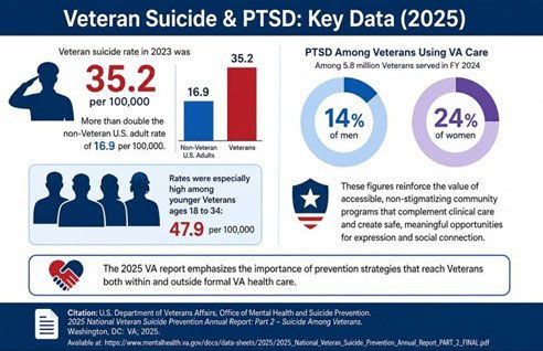 Infographic on veteran suicide and PTSD stats, with red and blue charts and key figures from 2025.