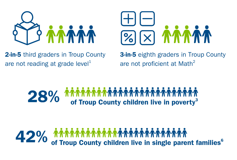 Infographic showing Troup County student statistics on reading, math, poverty, and single-parent households