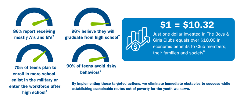 Energy-efficiency infographic with blue gauges and a $1 = $10.32 savings callout on a blue panel