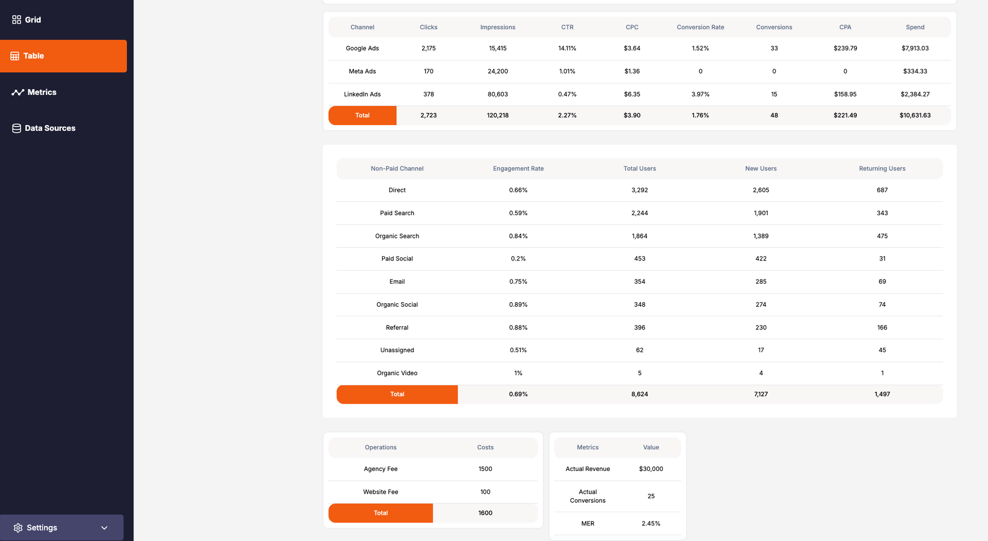 Web dashboard with dark left sidebar and orange buttons beside multiple data tables and charts