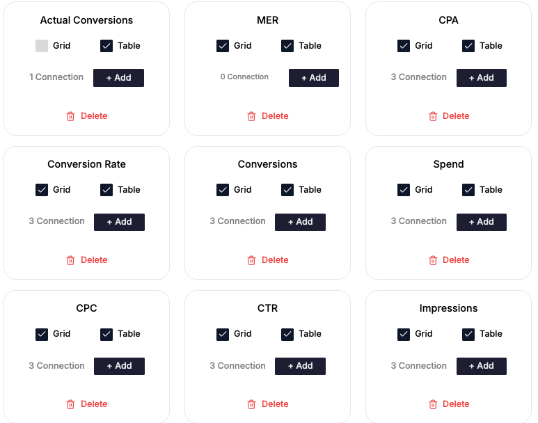 Analytics dashboard with metric cards for conversions, spend, CPC, CTR, impressions, and more, each with Add and Delete options
