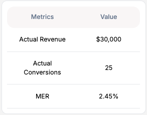 Metrics table showing actual revenue $30,000, actual conversions 25, and MER 2.45%