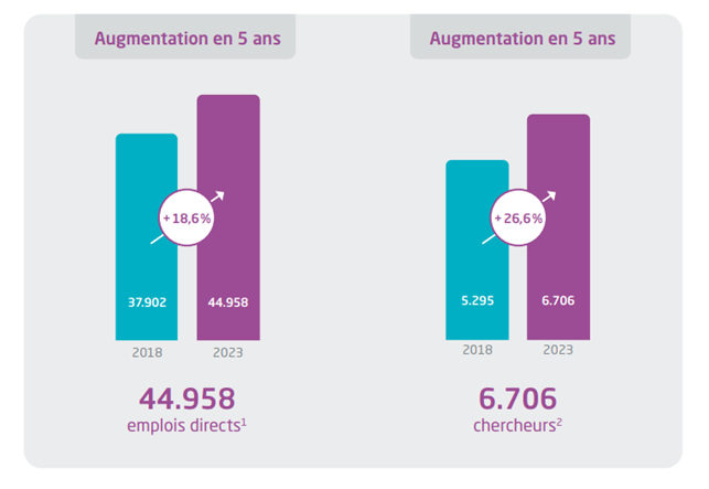 secteur de la biopharmacie en belgique - recrutement 