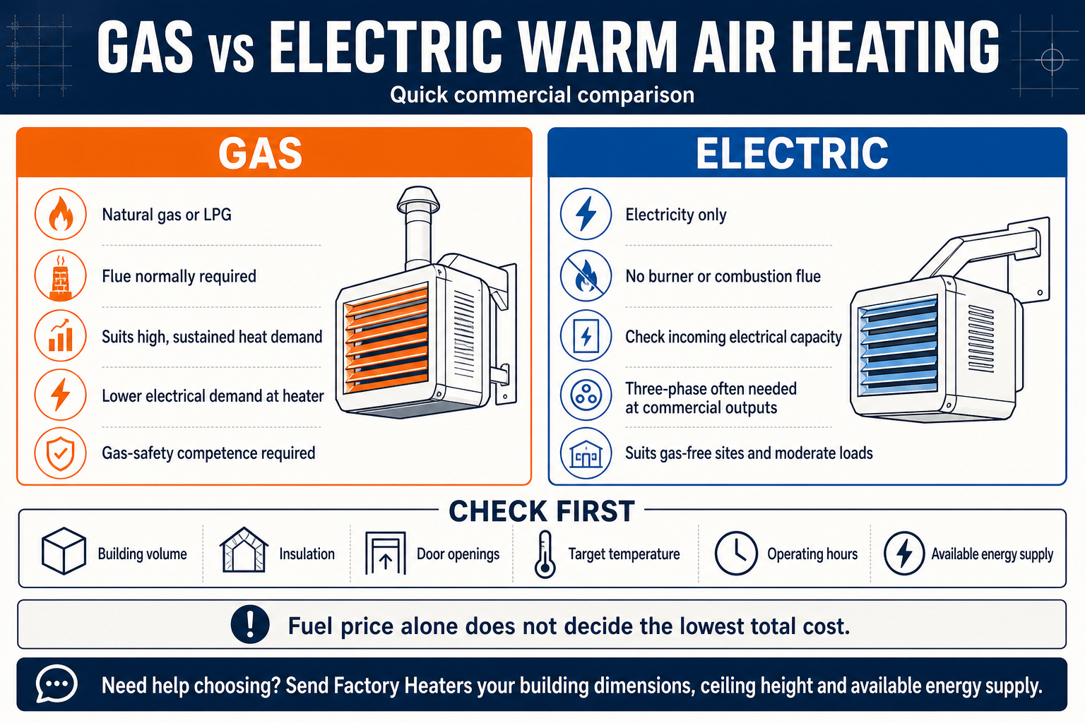 Gas and electric warm air heating comparison showing fuel, flue, electrical supply and commercial building considerations.