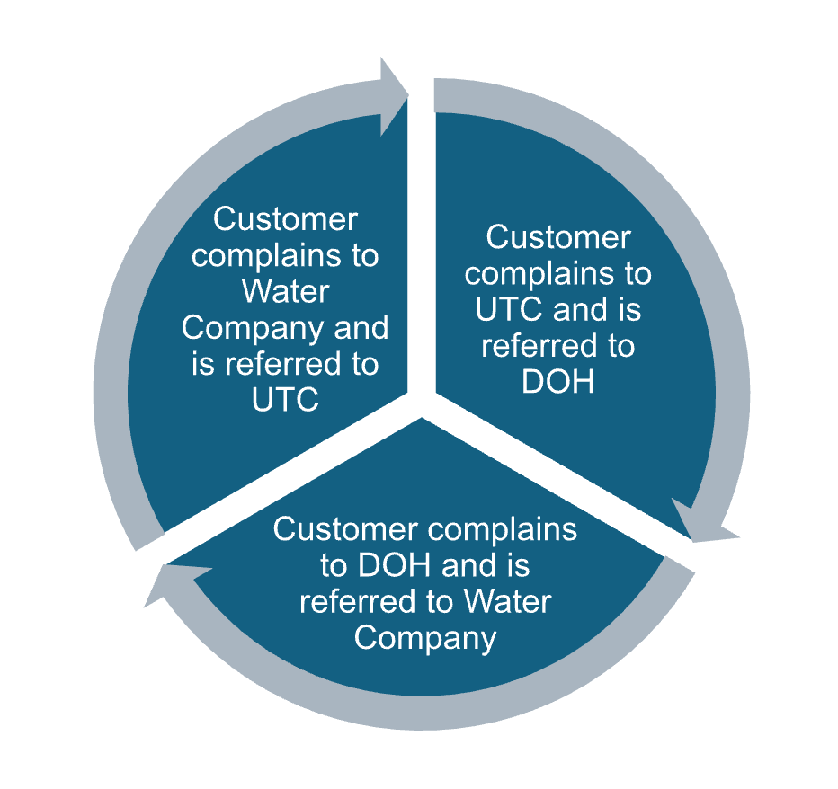 Customer complaint loop: Water Company refers to UTC, UTC refers to DOH, DOH refers to Water Company.
