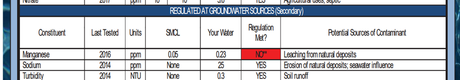 Table of water contaminants. Arsenic concentration exceeds the regulatory limit (10).